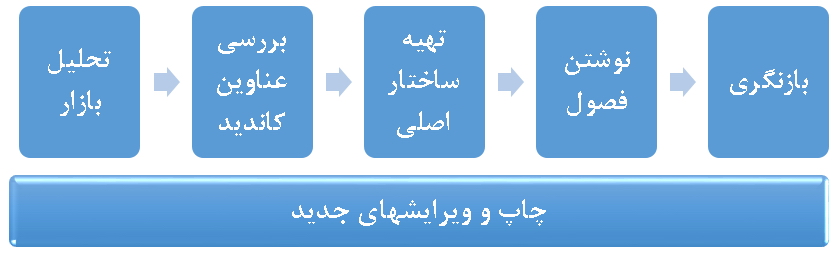 تدوین و تالیف کتاب